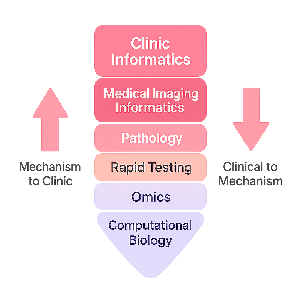 Mechanism to Clinic diagram
